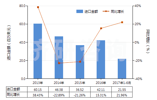 2013-2017年6月中國(guó)航空器用新的充氣橡膠輪胎(HS40113000)進(jìn)口總額及增速統(tǒng)計(jì)